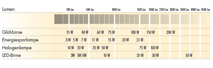 Lichtstärken Watt Lumen